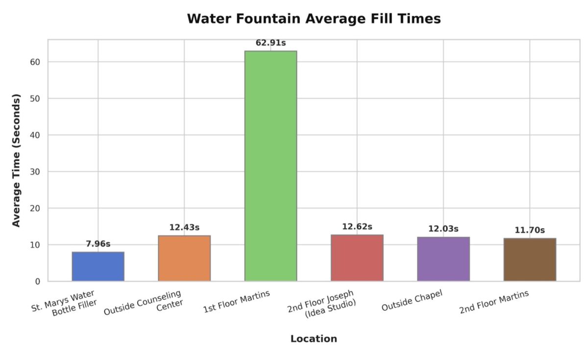 Data Collected by Damian Schulz and Gage Ross